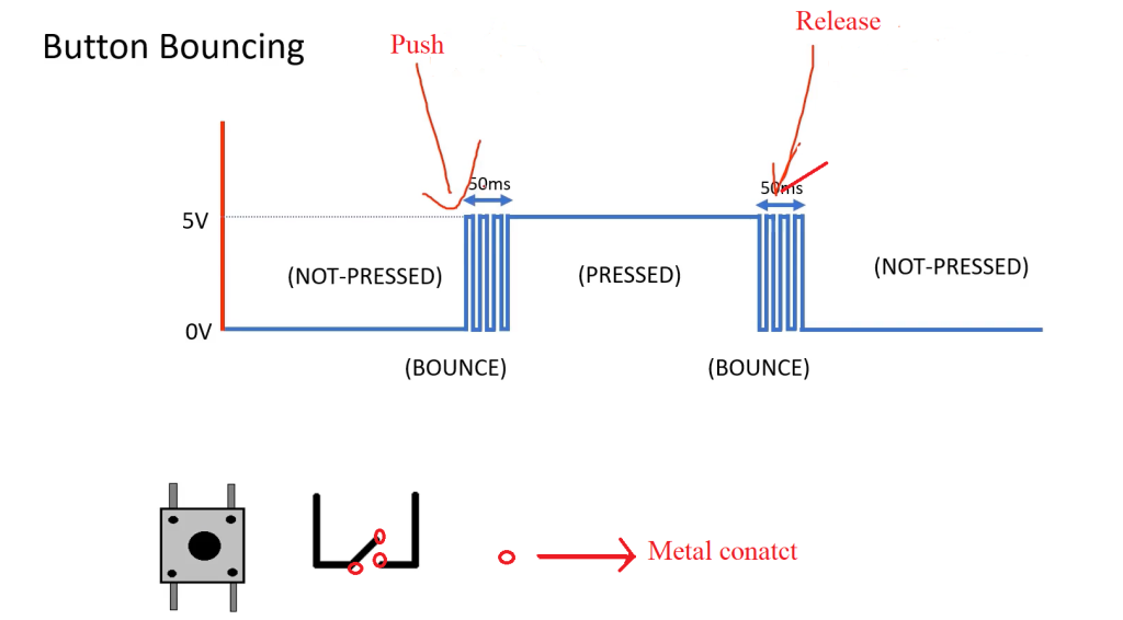 Oscilloscope trace showing button bounce signal with multiple transitions