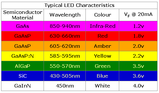 led Chart